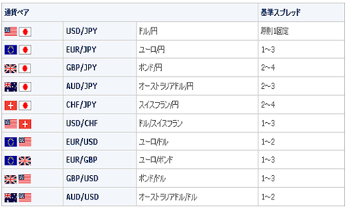 ディールFX スプレッド一覧