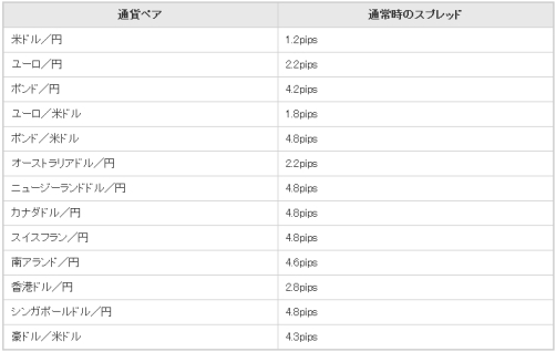 マネーパートナーズ スプレッド
